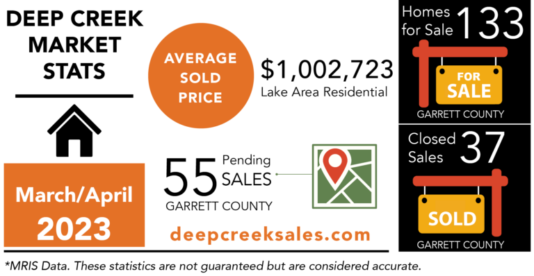 Two Minute Deep Creek Market Update